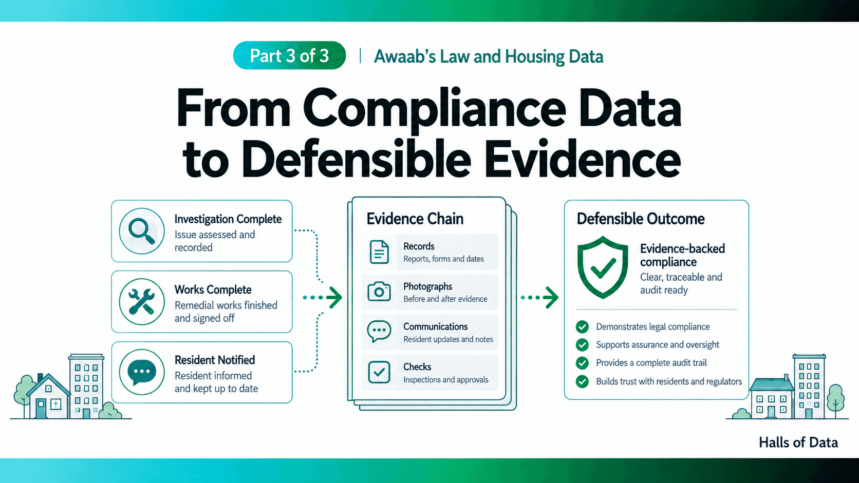 Defensible compliance data links recorded assertions back to the evidence and source information that supports them.