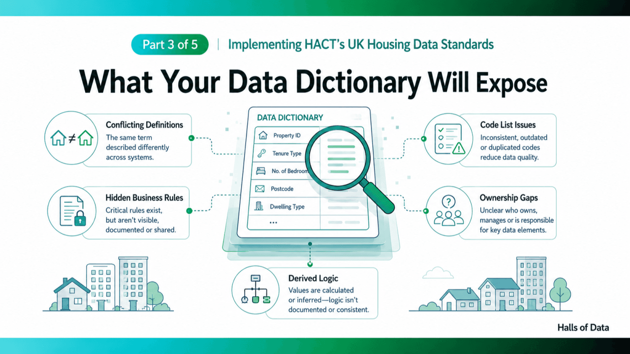 Illustration showing how a housing data dictionary exposes conflicting definitions, hidden rules, ownership gaps, and governance issues