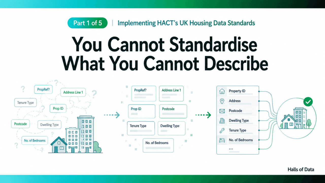 Illustration showing how social housing organisations define and understand existing data before mapping it to HACT’s UK Housing Data Standards