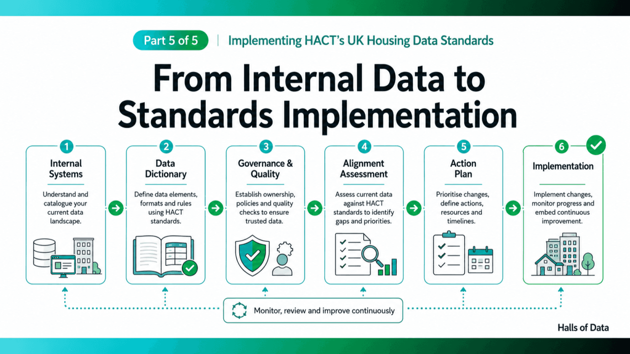 Illustration showing the route from understanding internal housing data through standards alignment and into practical implementation