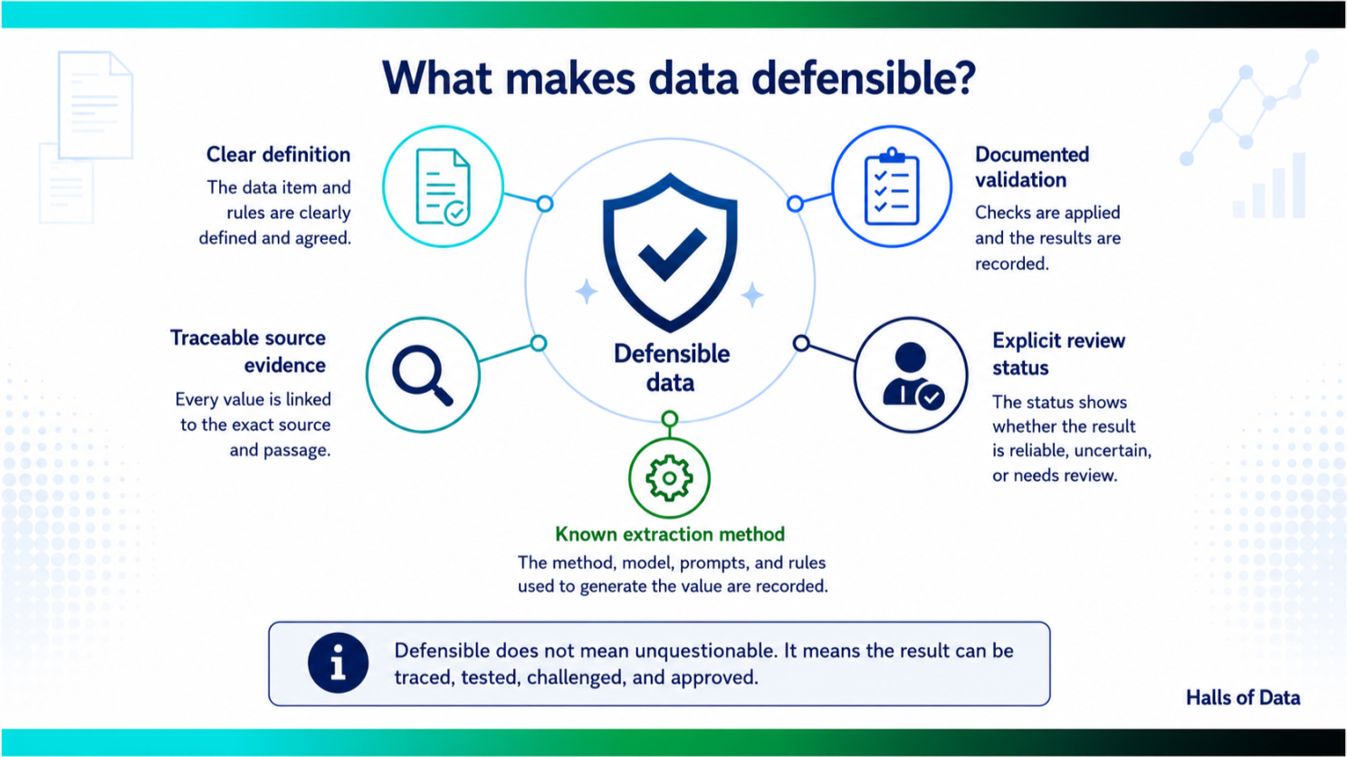 Infographic titled “What makes data defensible?” A central shield labelled Defensible data is connected to five requirements: Clear definition Traceable source evidence Known extraction method Documented validation Explicit review status Supporting text explains that the data item and rules should be clearly defined, each value should link to its source passage, the method and rules used to generate it should be recorded, validation checks should be documented, and the result should show whether it is reliable, uncertain, or requires review.