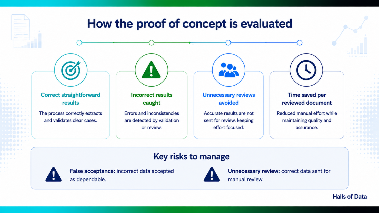 Infographic titled “How the proof of concept is evaluated”. It presents four measures: Correct straightforward results Incorrect results caught Unnecessary reviews avoided Time saved per reviewed document The image explains that the workflow should extract and validate clear cases, detect errors and inconsistencies, avoid sending dependable results for unnecessary review, and reduce manual effort while maintaining assurance.