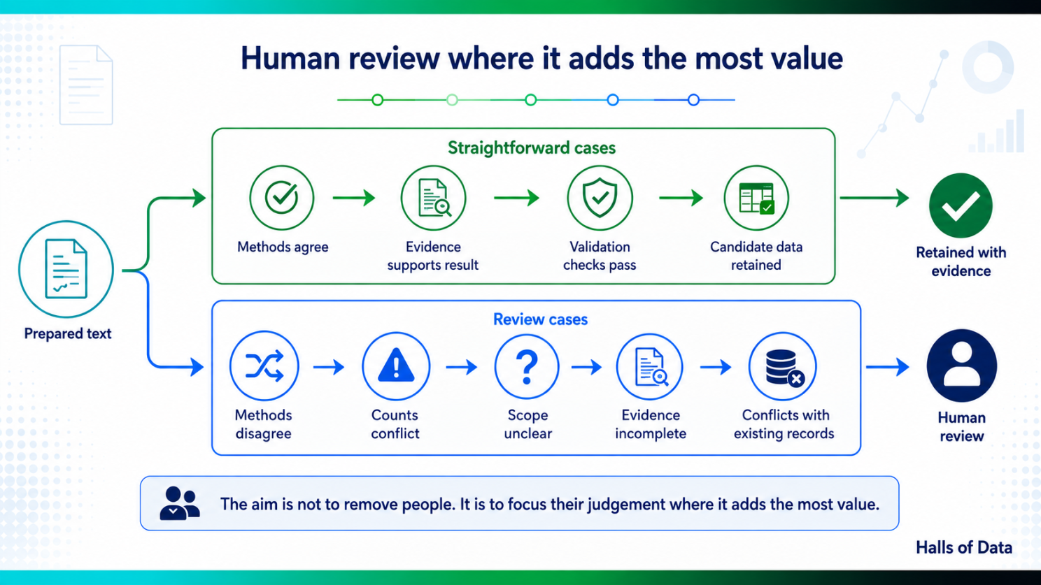 Infographic titled “Human review where it adds the most value”. Prepared text divides into two routes. The first route covers straightforward cases where methods agree, the evidence supports the result, validation checks pass, and the candidate data is retained with its evidence. The second route covers review cases where methods disagree, counts conflict, the scope is unclear, evidence is incomplete, or the result conflicts with existing records. These cases are directed to human review.