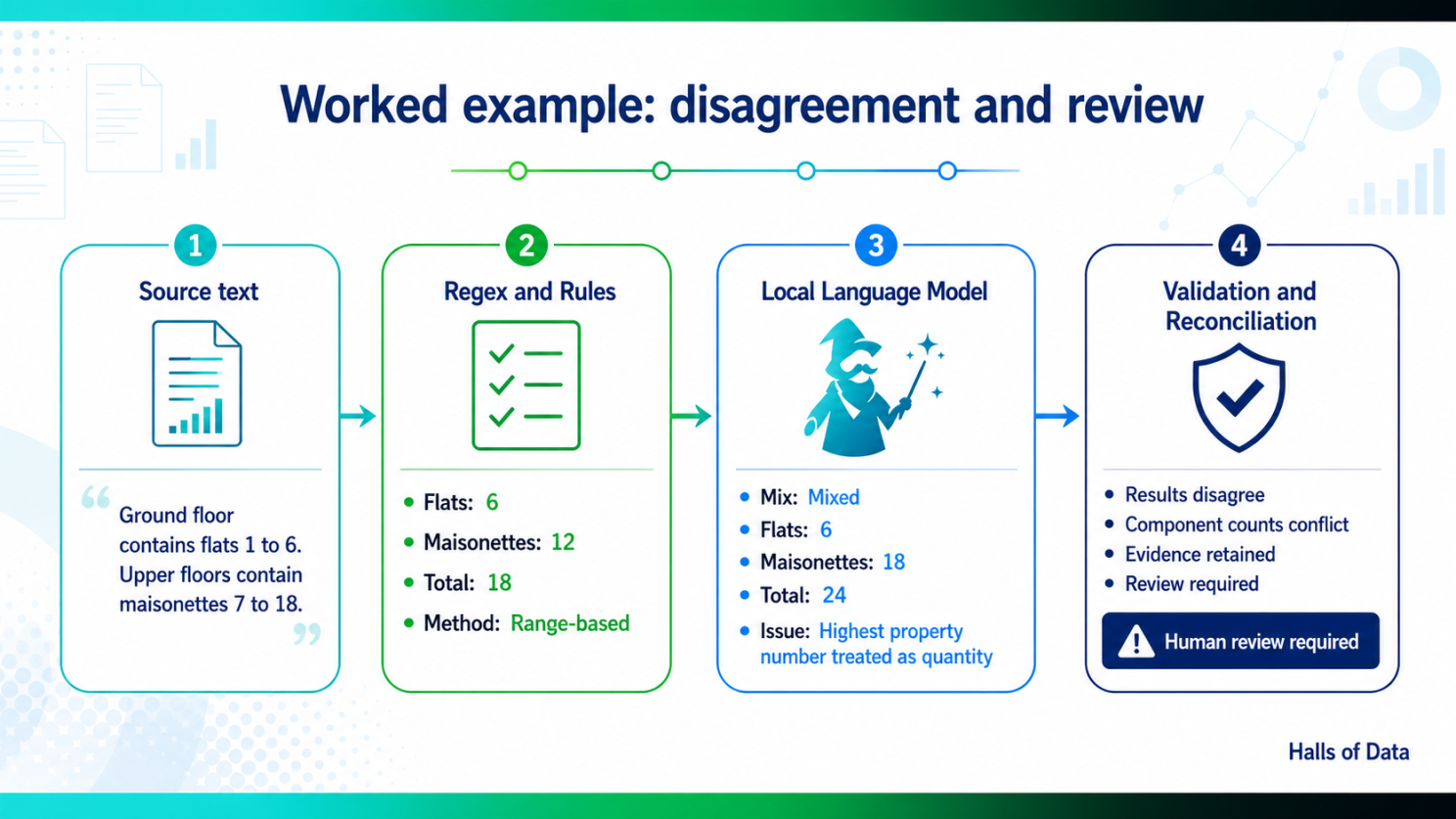 Infographic titled “Worked example: disagreement and review” showing four connected stages. Source text states that the ground floor contains flats 1 to 6, while the upper floors contain maisonettes 7 to 18 Regex and rules interpret this as 6 flats, 12 maisonettes, and 18 homes in total A local language model returns 6 flats, 18 maisonettes, and 24 homes, incorrectly treating the highest property number as a quantity Validation and reconciliation identifies that the results disagree, the component counts conflict, and human review is required The image shows how independent methods can produce different answers, and how validation preserves the evidence and directs uncertain cases to a person for review.