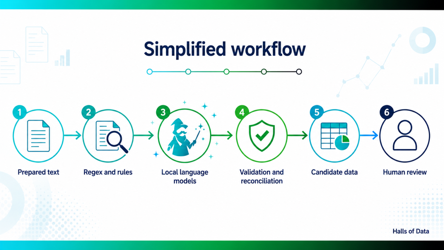 Infographic titled “Simplified workflow” showing six connected stages: Prepared text Regex and rules Local language models Validation and reconciliation Candidate data Human review Arrows link each stage from left to right, showing how narrative text is processed, checked, converted into candidate data, and then reviewed by a person. The image uses the Halls of Data teal, green, blue, and navy colour scheme, with Halls of Data branding in the bottom-right corner.