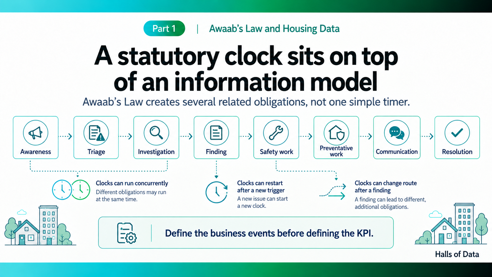 Awaab’s Law depends on several connected statutory clocks, not one simple timeline.