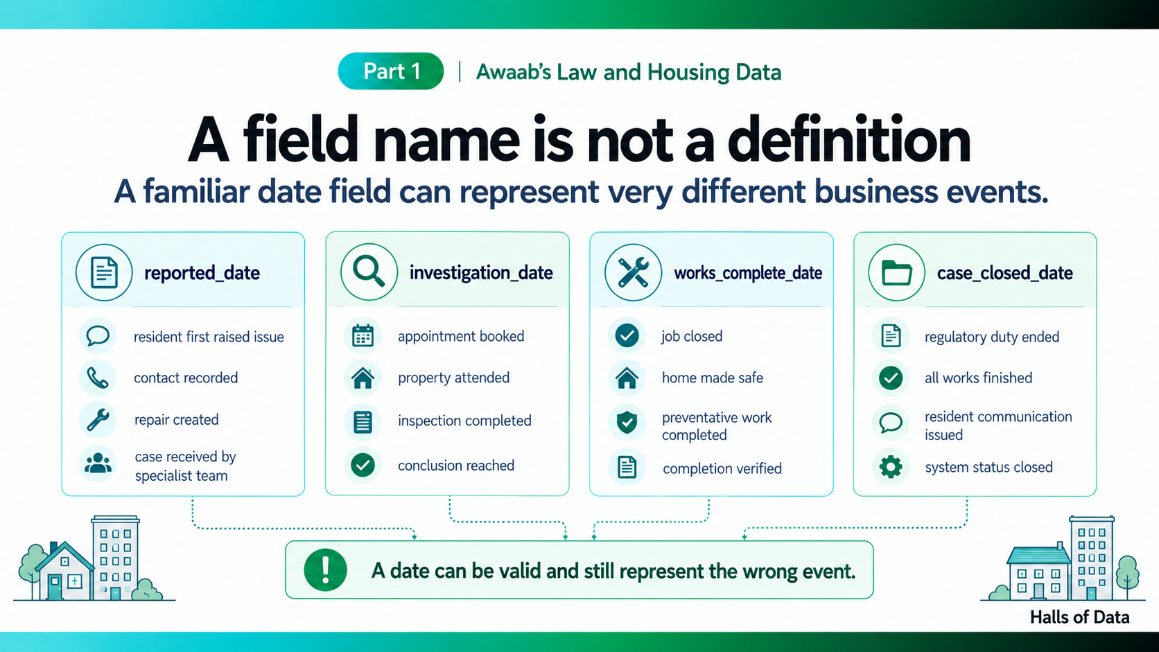 A familiar field name may still hide several different business meanings.
