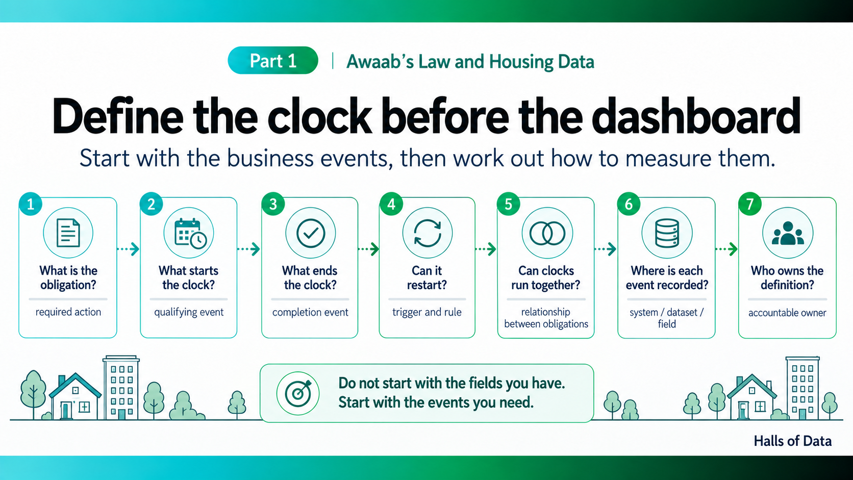 Before building the KPI, define the clock.
