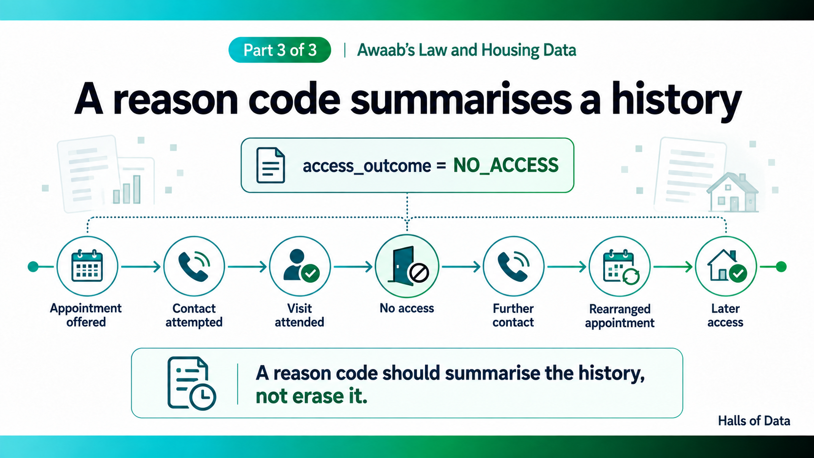A reason code may summarise the outcome, but the chronology explains how that outcome was reached.
