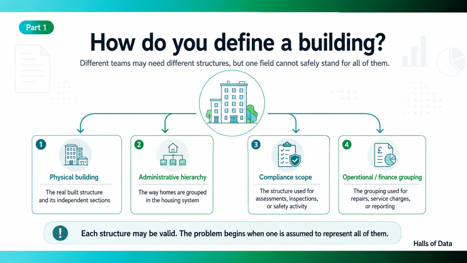 A single building can be represented in several valid ways, including its physical structure, administrative hierarchy, compliance scope, and operational or financial grouping.