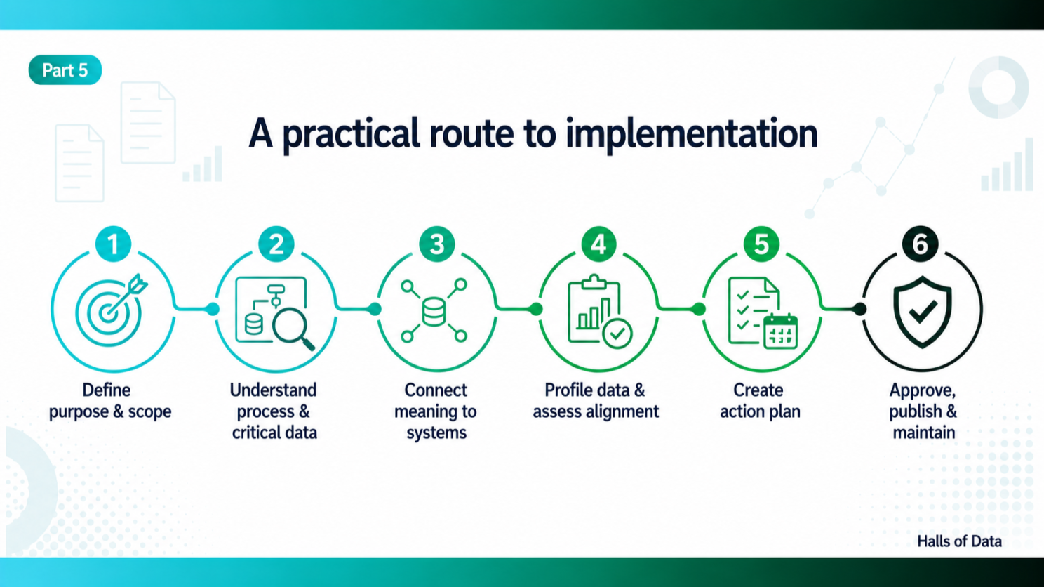 Infographic titled “A practical route to implementation”. It presents six connected stages in a left-to-right sequence: Define purpose and scope, represented by a target icon; Understand processes and critical data, represented by systems, data, and a magnifying glass; Connect meaning to systems, represented by a database linked to surrounding data points; Profile data and assess alignment, represented by a report, chart, and approval check; Create an action plan, represented by a checklist and calendar; Approve, publish, and maintain, represented by a shield and check mark. A continuous line connects all six stages, showing that standards implementation is a structured progression rather than a single mapping exercise. The image uses the Halls of Data teal and green colour scheme, with Halls of Data branding in the bottom-right corner.